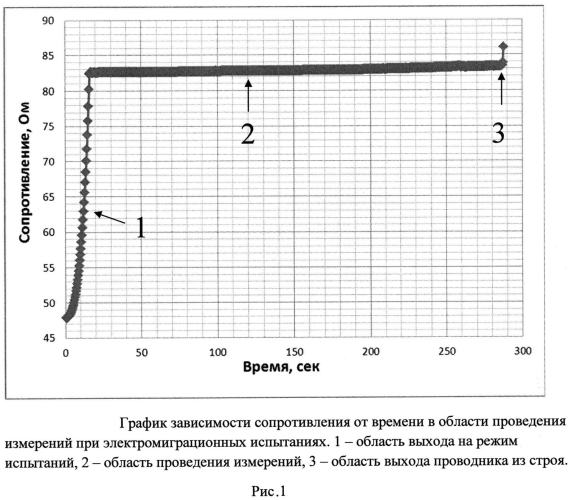 Способ оценки электромиграционных параметров металлических проводников (патент 2567016)