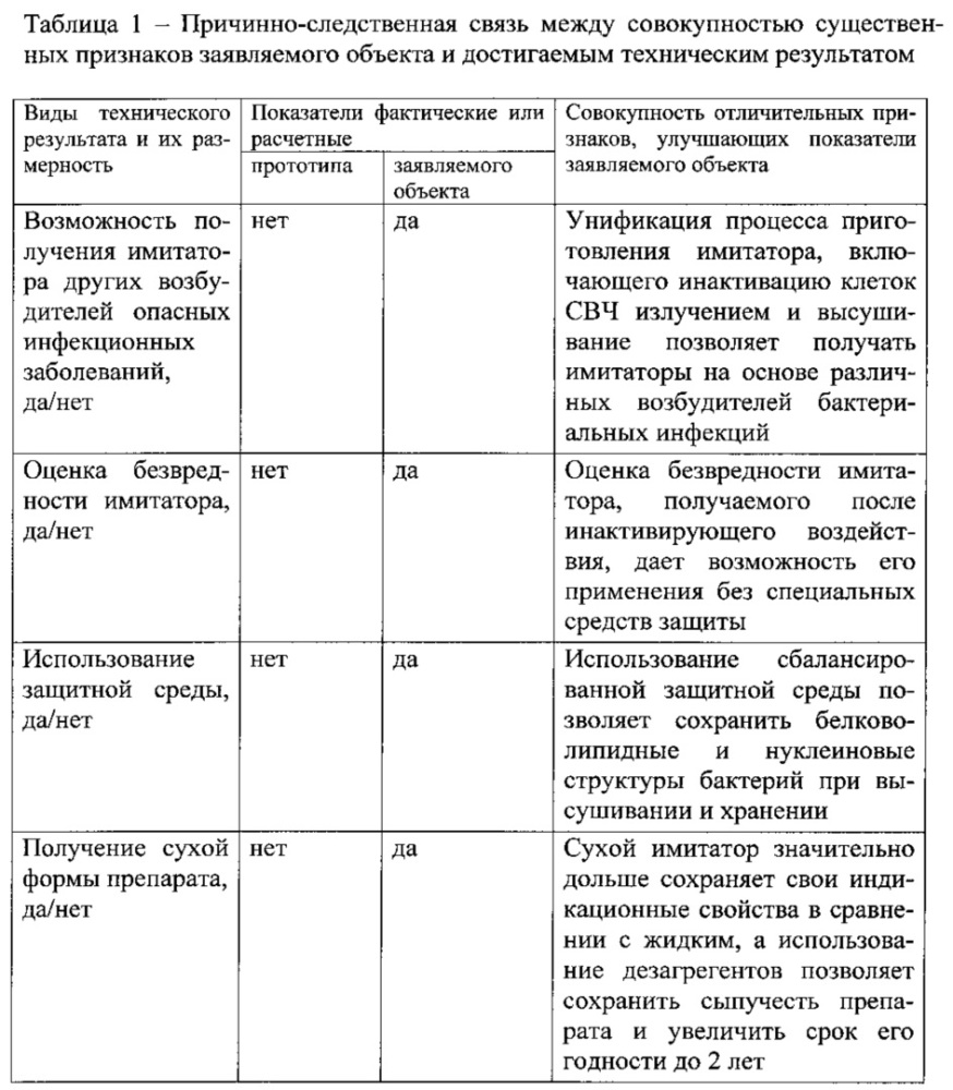 Способ получения имитаторов патогенных биологических агентов (патент 2607369)