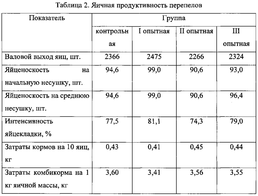 Способ повышения яичной продуктивности перепелов японской породы (патент 2604188)