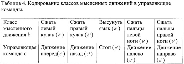 Способ классификации электроэнцефалографических сигналов в интерфейсе мозг - компьютер (патент 2415642)