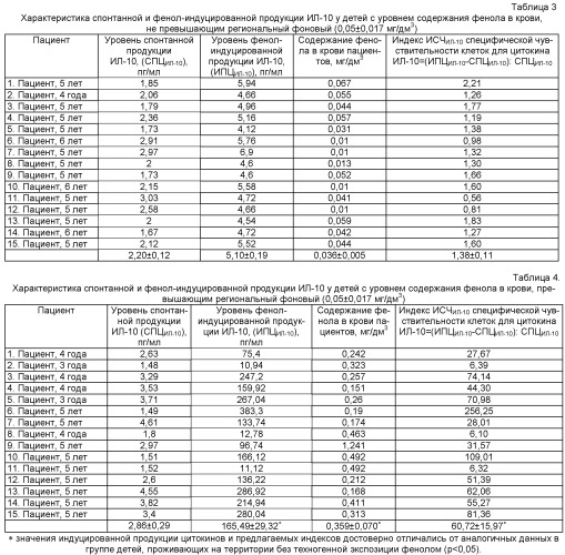 Способ оценки нарушений клеточного иммунитета при воздействии фенола (патент 2523418)