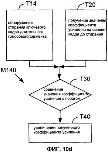 Система, способы и устройство для восстановления при стирании кадра (патент 2419167)