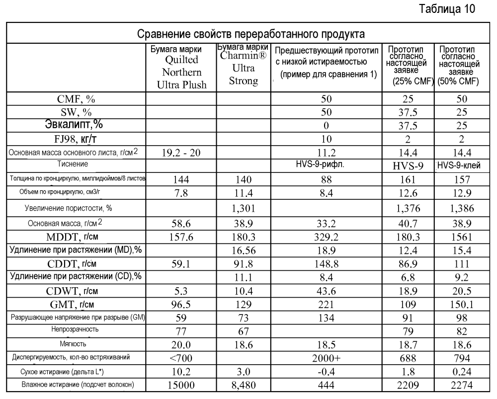 Туалетная бумага высокой мягкости и высокой прочности, содержащая эвкалиптовое волокно с высоким содержанием лигнина (патент 2602155)