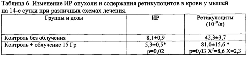 Средство, обладающее одновременно протекторным действием в отношении здоровых органов и тканей и адъювантным действием при радио- и химиотерапии опухолей (патент 2646497)