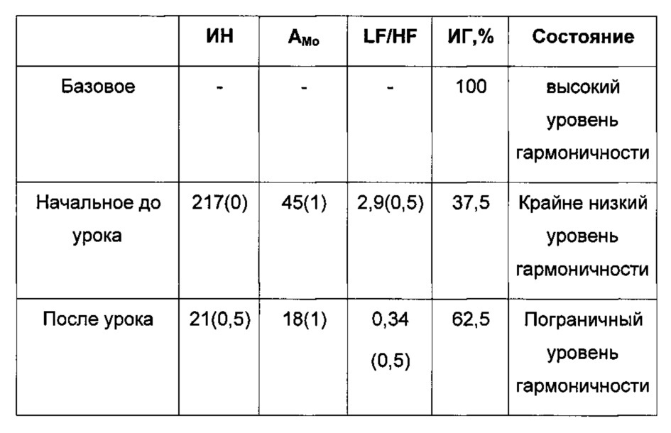 Способ определения влияния учебного процесса на психофизиологическое состояние учащегося (варианты) (патент 2630600)