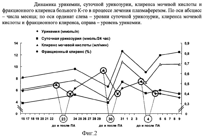 Способ выбора тактики лечения больных с нарушением пуринового обмена (патент 2273032)