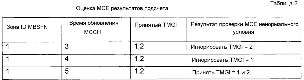 Идентификация результатов подсчета ue b embms (патент 2600535)