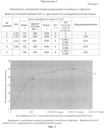 Способ увеличения пластифицирующей и водоредуцирующей способностей суперпластификаторов на нафталин-формальдегидной основе (патент 2432335)