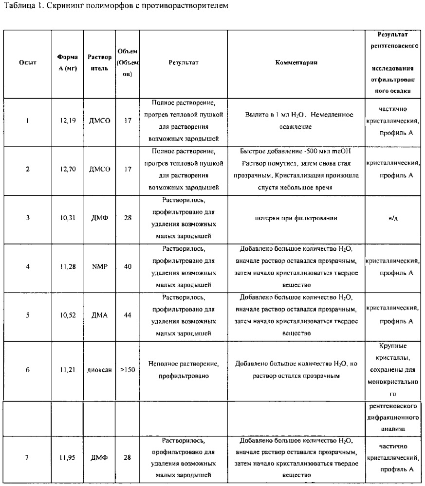 Полиморфы ингибитора киназы (патент 2636588)