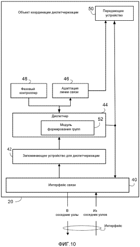 Распределенная координация диспетчеризации для множества зон обслуживания (патент 2571958)