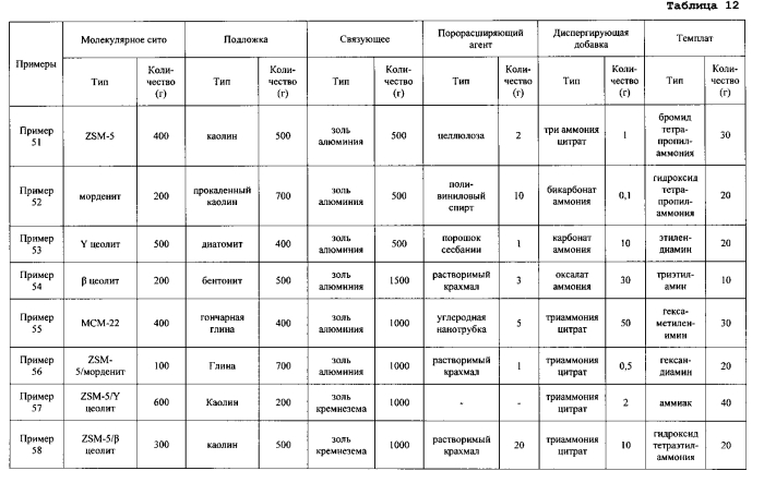 Катализатор на основе молекулярного сита, не содержащий связующего, и способ его получения (патент 2565599)