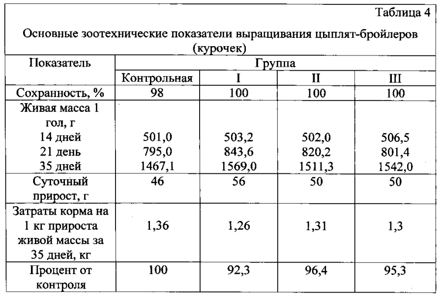 Способ оценки внутримышечной инъекции нанодисперсного железа на продуктивность и метаболизм цыплят-бройлеров (патент 2593366)