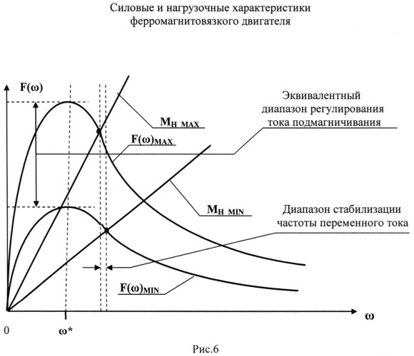 Стабилизированный генератор переменного тока (патент 2542711)