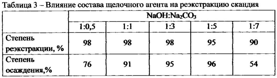 Способ получения оксида скандия из концентрата скандия (патент 2618012)