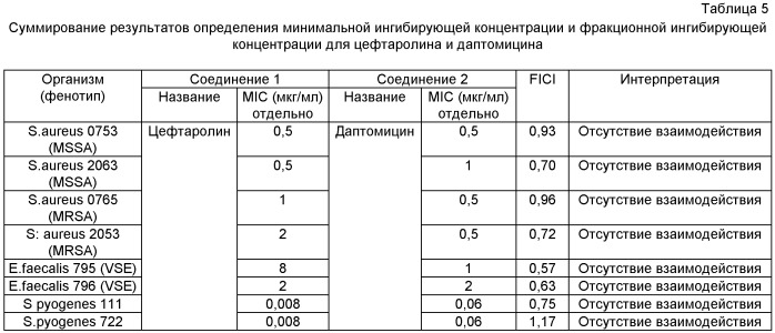 Композиции и способы лечения, включающие цефтаролин (патент 2524665)