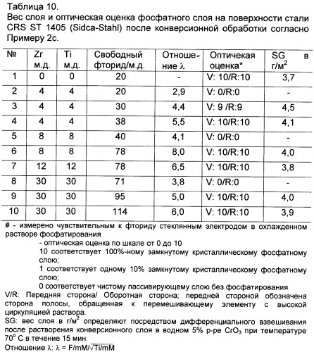 Цирконий- и титансодержащий фосфатирующий раствор для пассивирования металлокомпозитных поверхностей (патент 2464356)