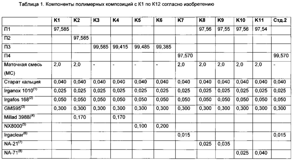 Нуклеированная полипропиленовая композиция для контейнеров (патент 2623430)