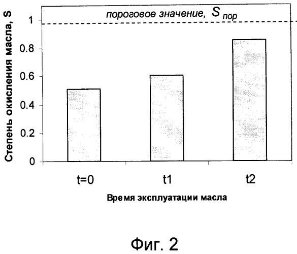 Способ оперативного контроля работоспособности смазочного масла и устройство для его осуществления (патент 2495415)