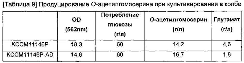 Микроорганизм, продуцирующий о-ацетилгомосерин, и способ получения о-ацетилгомосерина с использованием этого микроорганизма (патент 2614253)