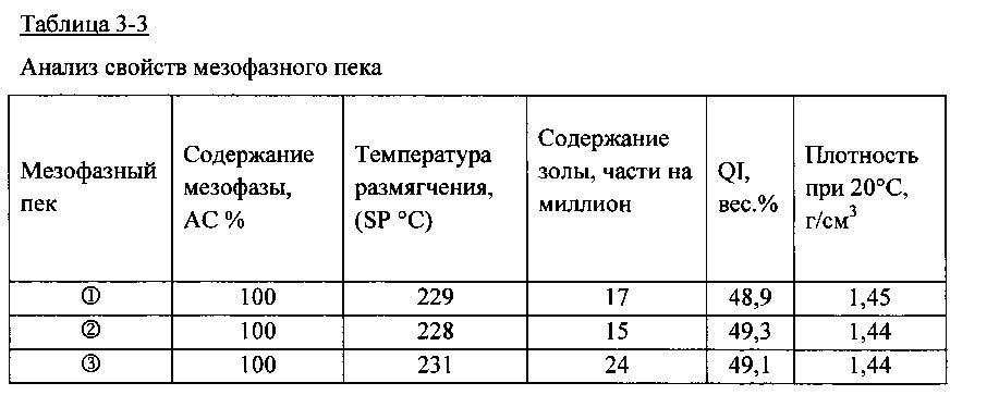 Способ получения мезофазного пека путем гидрогенизации высокотемпературной каменноугольной смолы (патент 2598452)