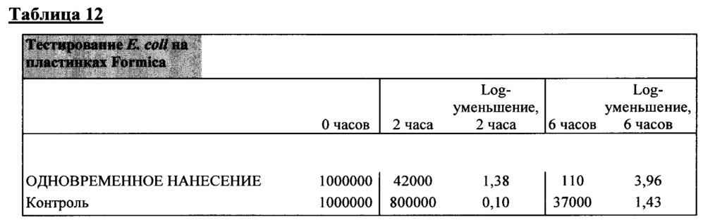 Композиция и способ создания самодезинфицирующейся поверхности (патент 2661880)