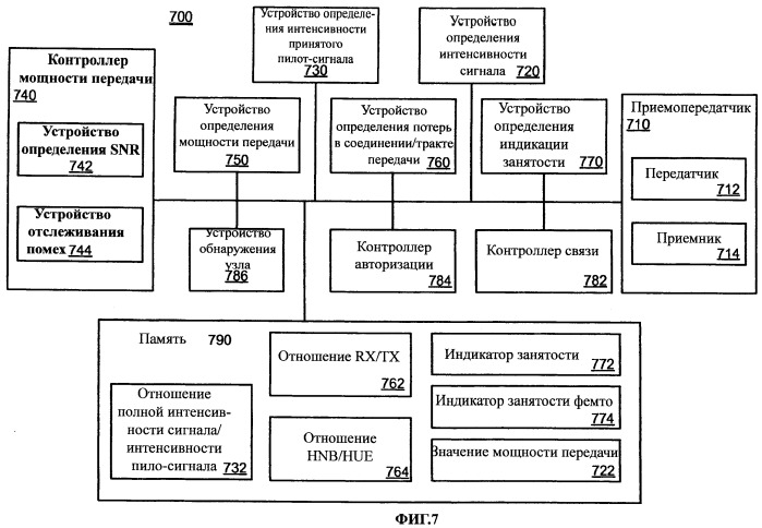 Выбор мощности передачи для пользовательского оборудования, осуществляющего связь с фемтосотами (патент 2472317)