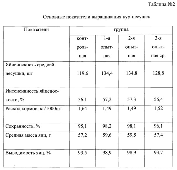 Кормовая добавка для сельскохозяйственной птицы "кипуг" (патент 2611844)