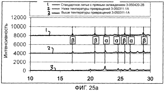 Гомогенизация и термическая обработка отливаемого металла (патент 2424869)