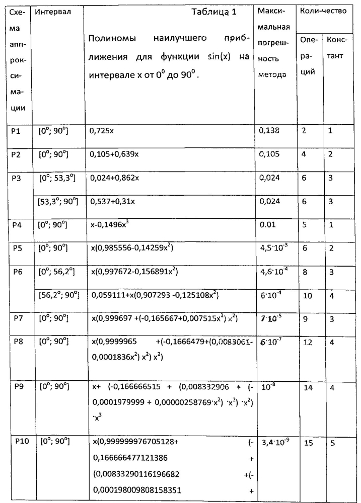 Устройство для вычисления функциональных зависимостей (патент 2602989)