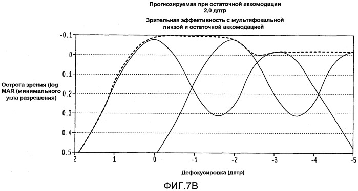 Улучшение зрения на промежуточное расстояние с помощью факичной мультифокальной оптики, использующей остаточную аккомодацию (патент 2482817)