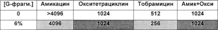 Использование альгинатных олигомеров в борьбе с биопленками (патент 2527894)