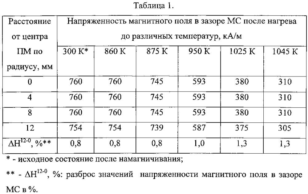 Способ частичного размагничивания наногетерогенных высококоэрцитивных магнитов типа sm-co-fe-cu-zr (патент 2605544)