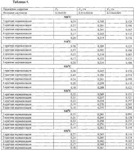 Способ повышения коррозионной стойкости труб из малоуглеродистых сталей (патент 2580256)