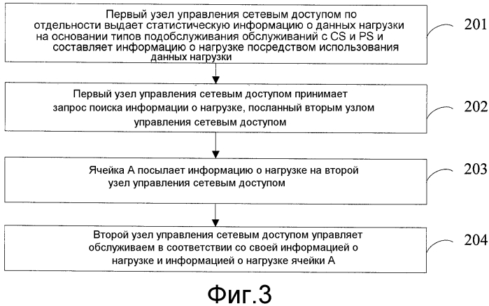 Способ, узел управления сетевым доступом и система для приема и посылки информации о нагрузке (патент 2561145)