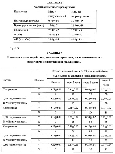 Гиалуронидаза и способ ее применения (патент 2471867)