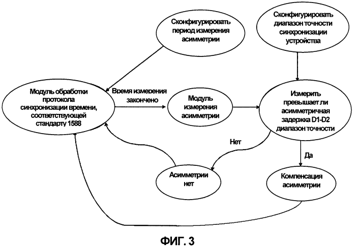 Способ и устройство для реализации автоматической компенсации асимметричной задержки линии связи, соответствующей стандарту 1588 (патент 2574859)