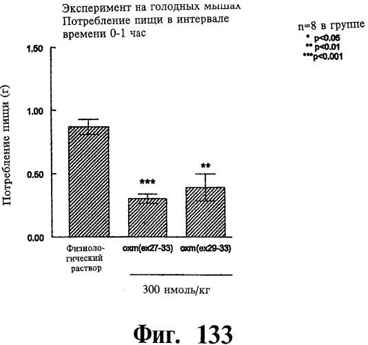 Соединения оксинтомодулина (варианты), фармацевтическая композиция на их основе, способы лечения и профилактики ожирения и сопутствующих заболеваний (варианты) и лекарственное средство (варианты) (патент 2485135)