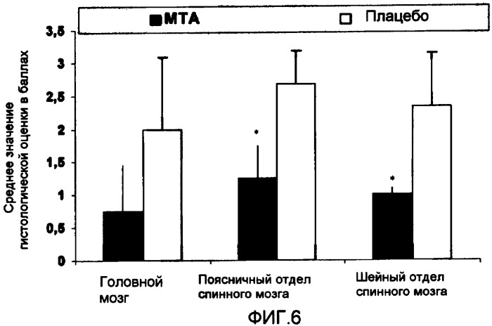 Применение 5&#39;-метилтиоаденозина (мта) для предотвращения и/или лечения аутоиммунных заболеваний и/или отторжения трансплантата (патент 2393866)