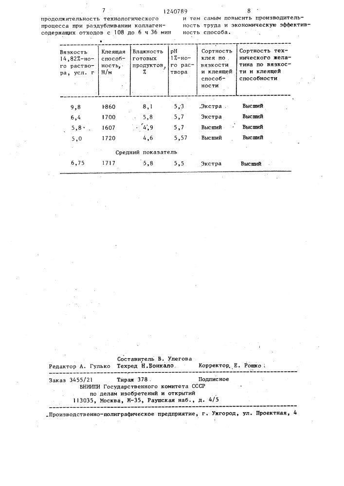 Способ раздубливания коллагенсодержащих отходов (патент 1240789)