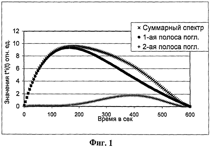Способ определения состояния и ресурса изоляционной системы электрооборудования (патент 2491561)