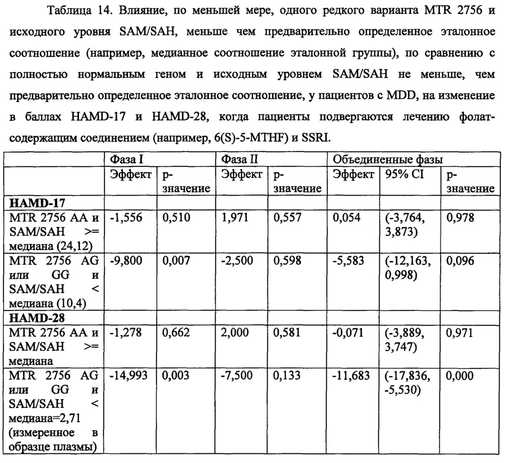 Анализы и способы выбора режима лечения пациента с депрессией (патент 2622082)