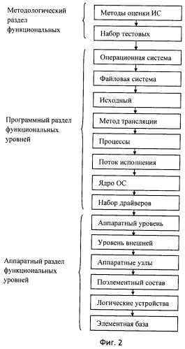 Метод диагностирования программно-аппаратной среды для распределенных вычислений в многоядерных однокристальных системах при решении задач в реальном масштабе времени, с использованием адаптивных графов сети петри (патент 2465635)