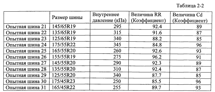 Пневматическая радиальная шина для легковых автомобилей и способ использования шины (патент 2562893)