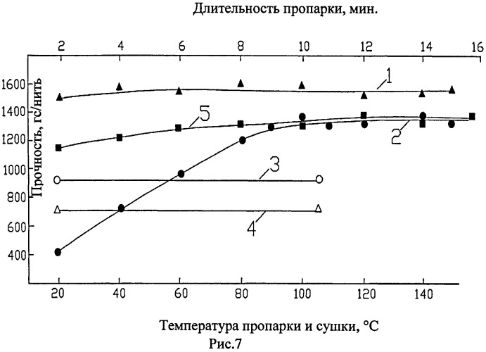 Способ получения углеродных волокнистых материалов из вискозных волокон (патент 2502836)