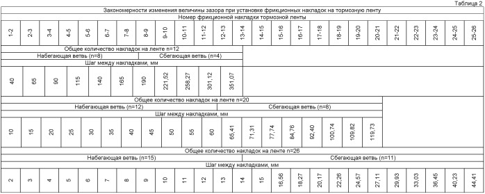 Способ рационального размещения фрикционных накладок с различными износо-фрикционными свойствами их материалов на тормозной ленте ленточно-колодочного тормоза (патент 2531535)