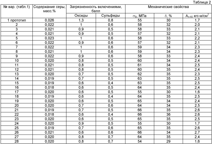 Наполнитель порошковой проволоки для внепечной обработки металлургических расплавов (патент 2443785)