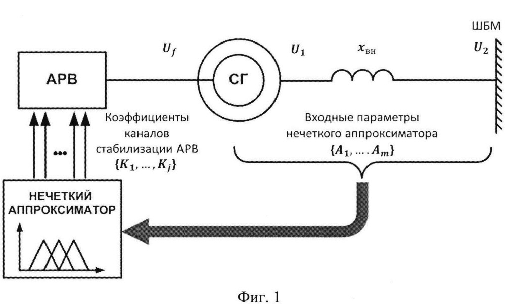 Способ построения адаптивной системы автоматического управления возбуждением (патент 2629378)