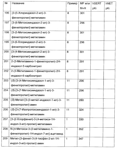 3-амино-1-арилпропилиндолы, применяемые в качестве ингибиторов обратного захвата моноаминов (патент 2382031)