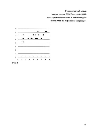 Реассортантный штамм вируса гриппа rn9/13-human a(h6n9) для определения антител к нейраминидазе при гриппозной инфекции и вакцинации (патент 2587629)