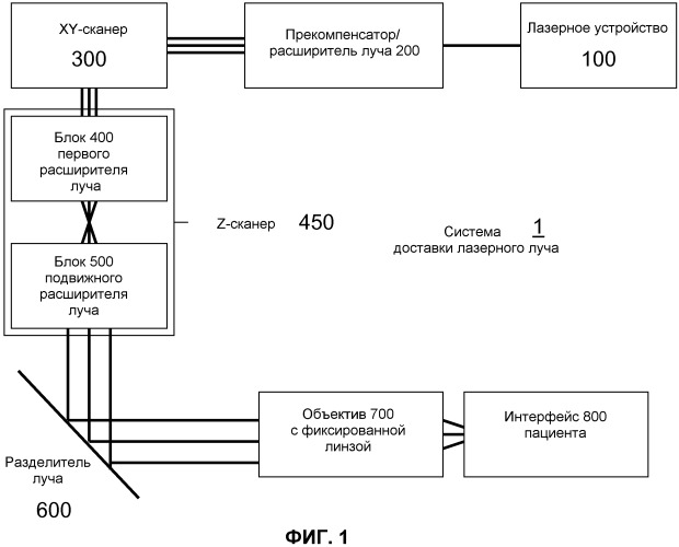 Оптическая система с множественными сканерами для офтальмологического хирургического лазера (патент 2546424)